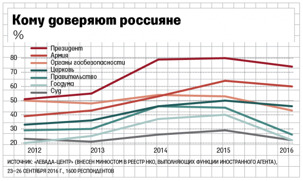 Левада-центр: опрос показал снижение доверия россиян к государственным институтам после выборов